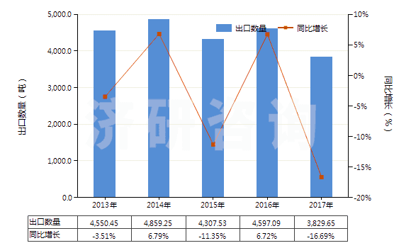 2013-2017年中國人造纖維長絲縫紉線（供零售用）(HS54012020)出口量及增速統(tǒng)計